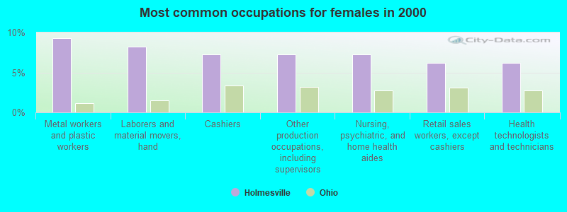 Most common occupations for females in 2000