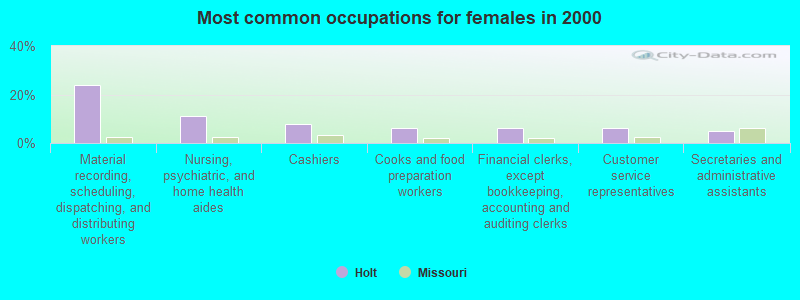 Most common occupations for females in 2000