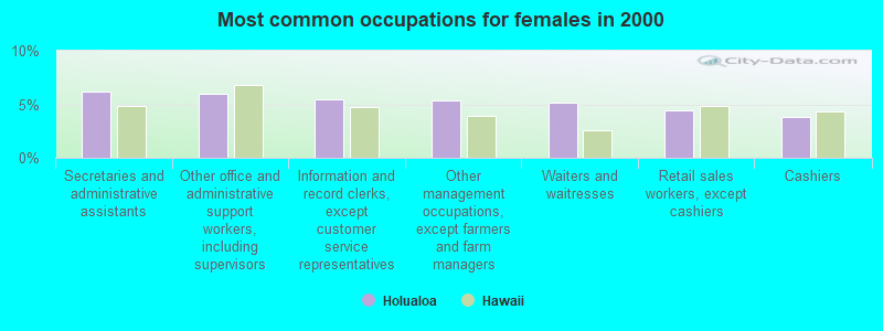 Most common occupations for females in 2000