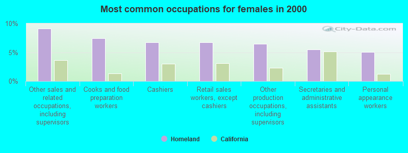 Most common occupations for females in 2000