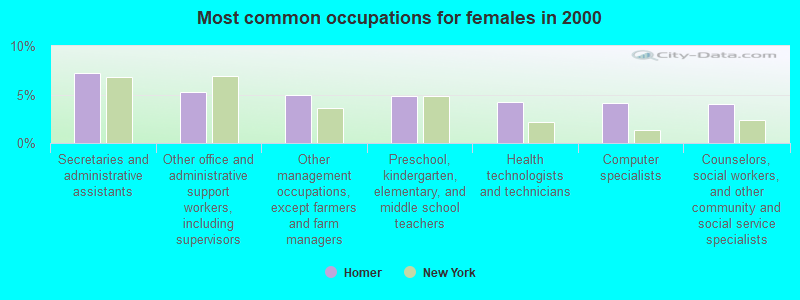 Most common occupations for females in 2000