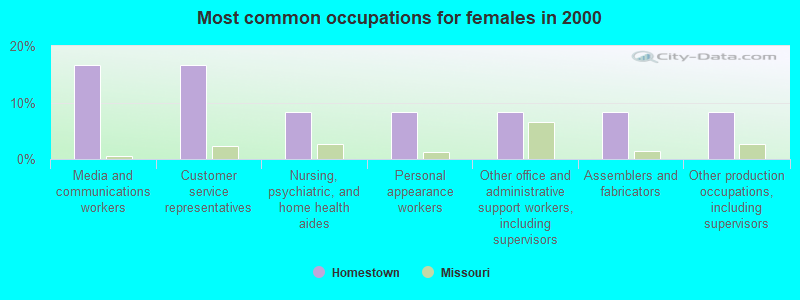 Most common occupations for females in 2000