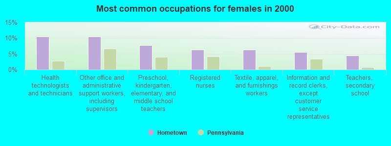 Most common occupations for females in 2000