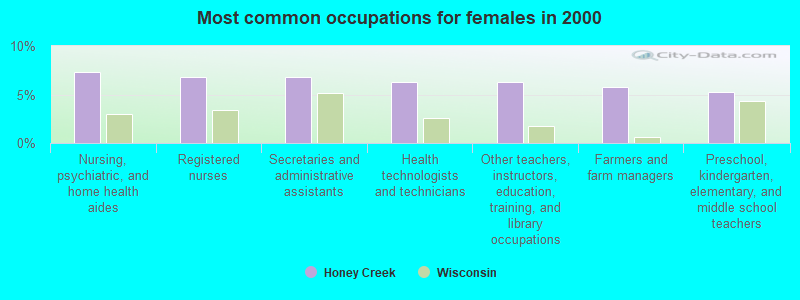 Most common occupations for females in 2000