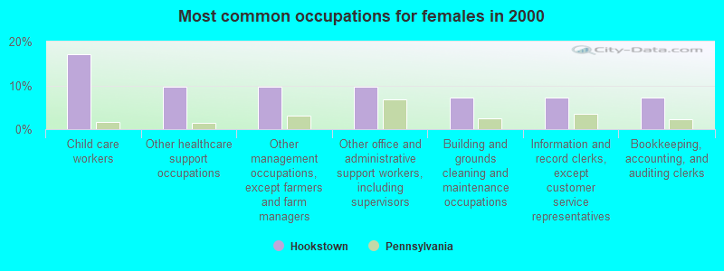 Most common occupations for females in 2000