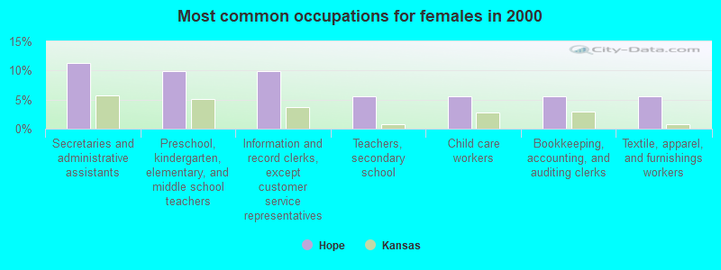 Most common occupations for females in 2000