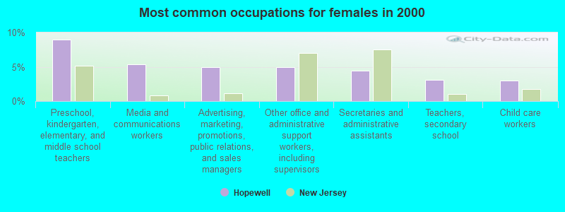 Most common occupations for females in 2000