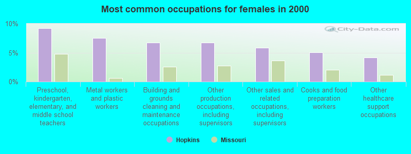 Most common occupations for females in 2000