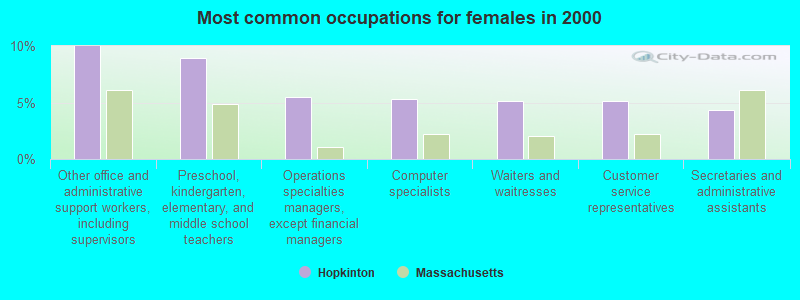 Most common occupations for females in 2000