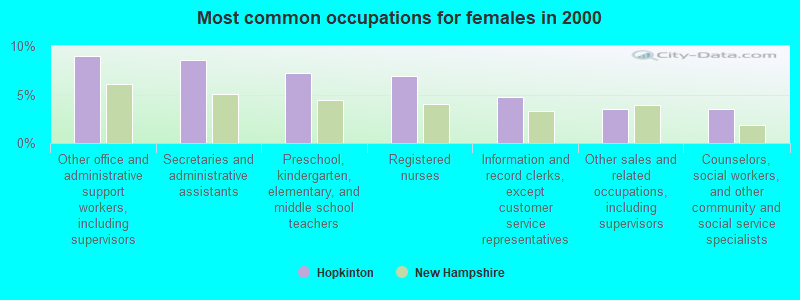 Most common occupations for females in 2000