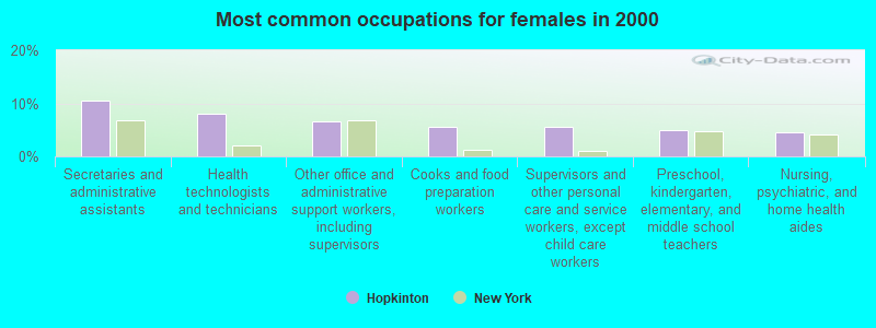 Most common occupations for females in 2000