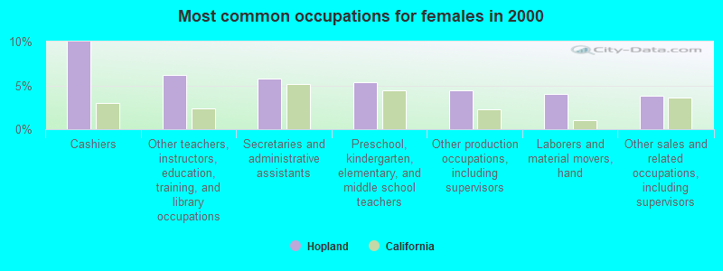 Most common occupations for females in 2000