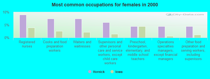 Most common occupations for females in 2000