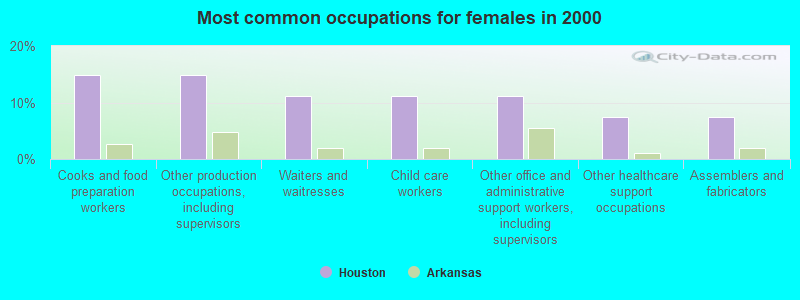 Most common occupations for females in 2000