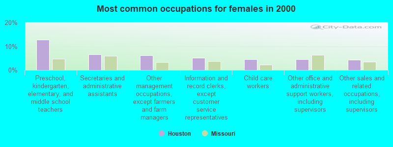 Most common occupations for females in 2000