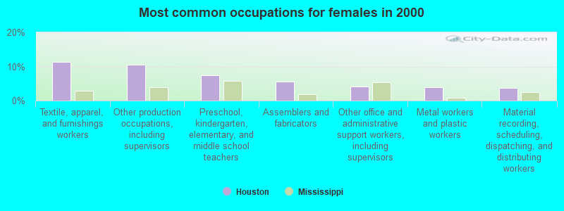 Most common occupations for females in 2000