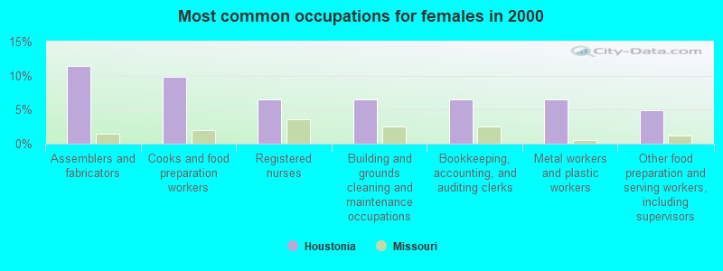 Most common occupations for females in 2000