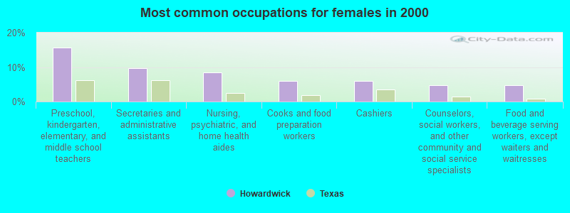 Most common occupations for females in 2000