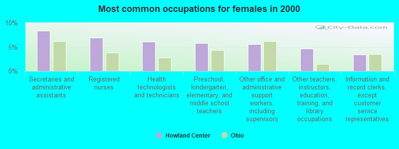 Most common occupations for females in 2000