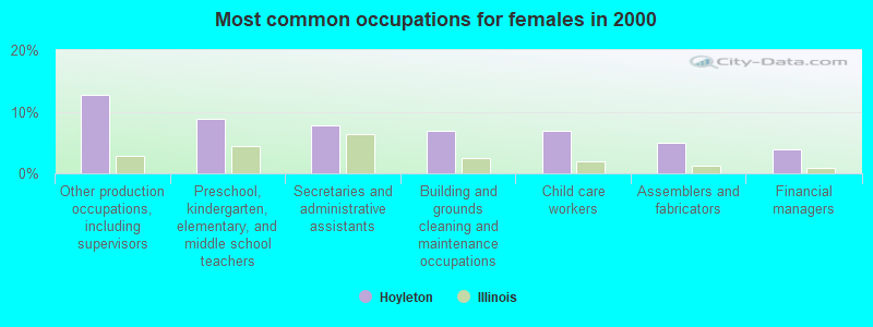 Most common occupations for females in 2000