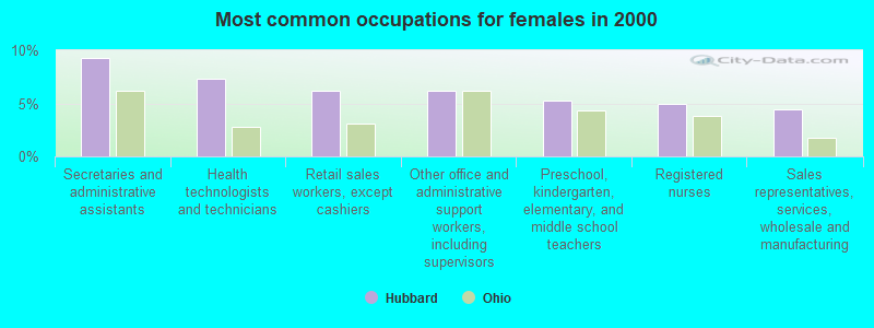 Most common occupations for females in 2000