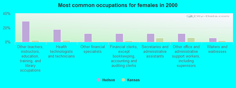 Most common occupations for females in 2000