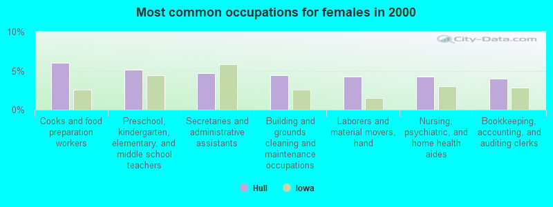 Most common occupations for females in 2000