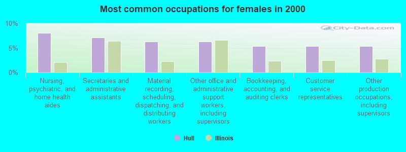 Most common occupations for females in 2000