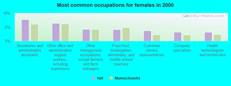 Most common occupations for females in 2000