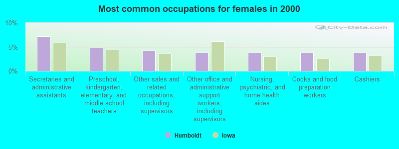 Most common occupations for females in 2000