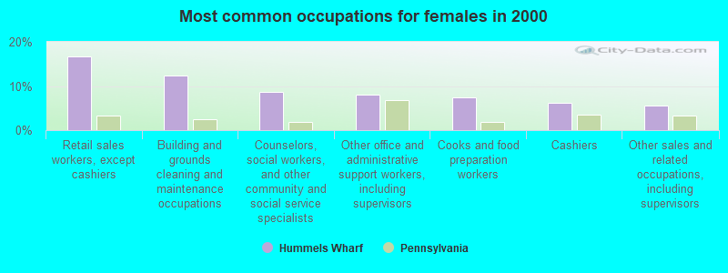 Most common occupations for females in 2000