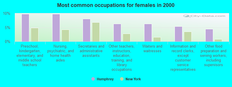 Most common occupations for females in 2000