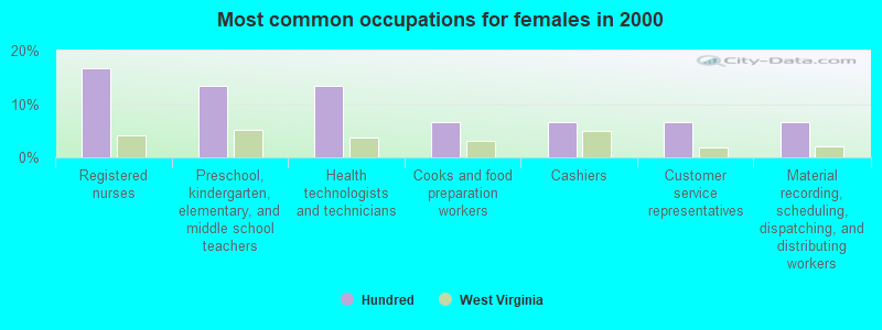 Most common occupations for females in 2000