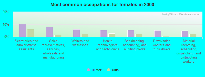 Most common occupations for females in 2000