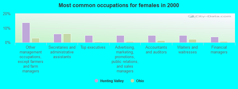 Most common occupations for females in 2000