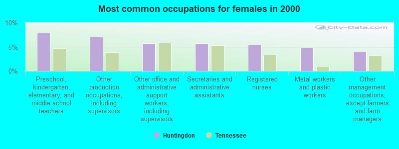 Most common occupations for females in 2000