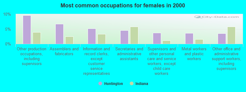 Most common occupations for females in 2000