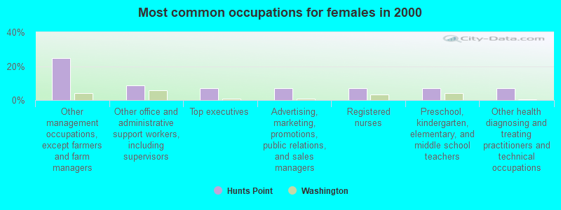 Most common occupations for females in 2000