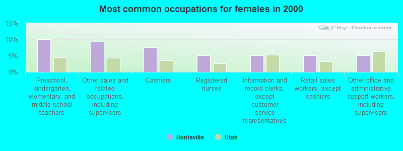 Most common occupations for females in 2000