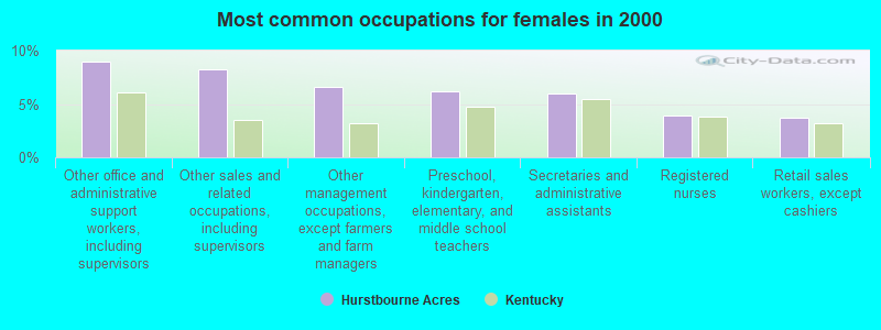 Most common occupations for females in 2000