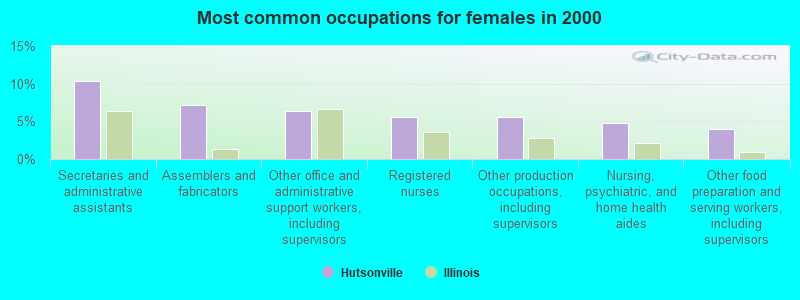 Most common occupations for females in 2000