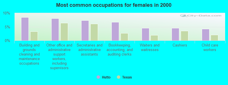 Most common occupations for females in 2000