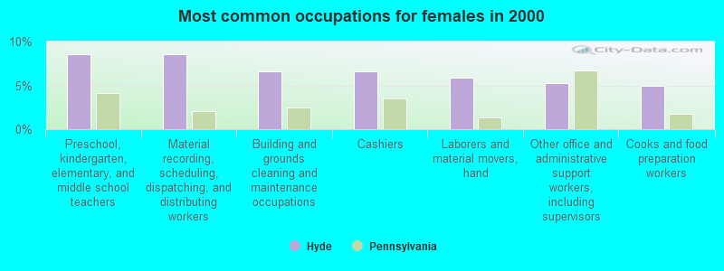 Most common occupations for females in 2000