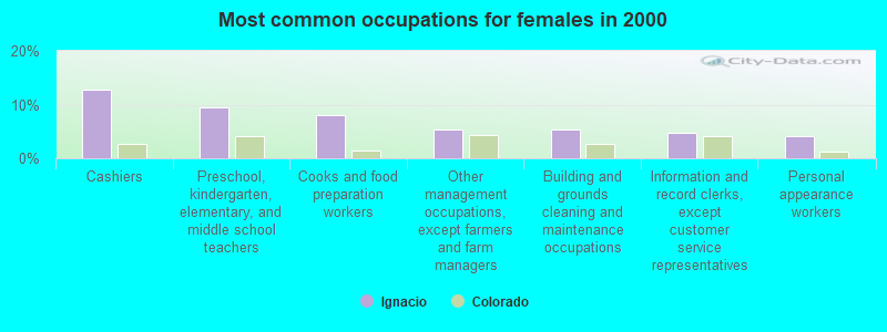 Most common occupations for females in 2000