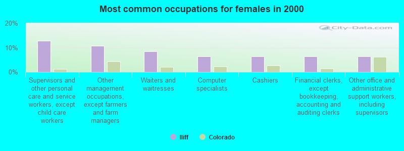 Most common occupations for females in 2000