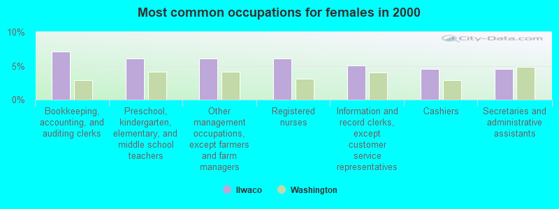 Most common occupations for females in 2000