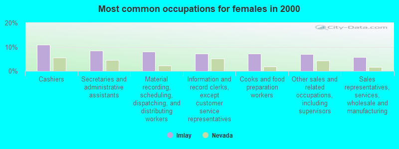 Most common occupations for females in 2000