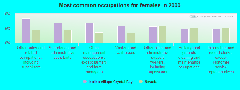 Incline Village Crystal Bay Nevada Nv 89451 Profile Population Maps Real Estate Averages