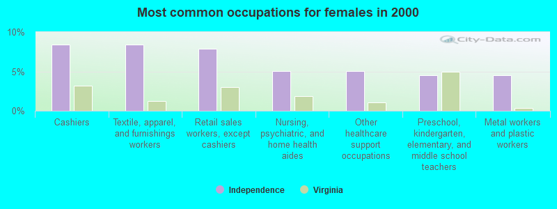 Most common occupations for females in 2000