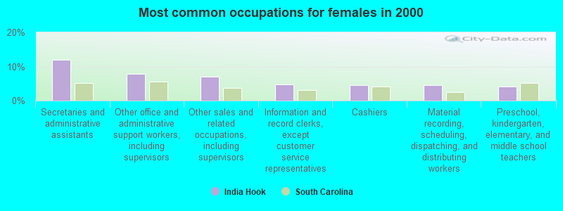 Most common occupations for females in 2000